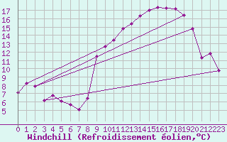 Courbe du refroidissement olien pour Rodez (12)
