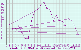 Courbe du refroidissement olien pour Formigures (66)