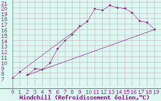 Courbe du refroidissement olien pour Seefeld