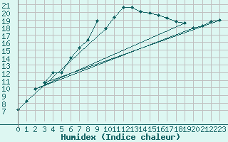 Courbe de l'humidex pour Kauhajoki Kuja-kokko