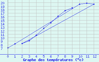 Courbe de tempratures pour Adelsoe