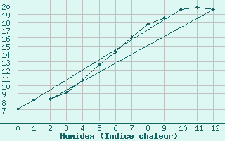 Courbe de l'humidex pour Adelsoe