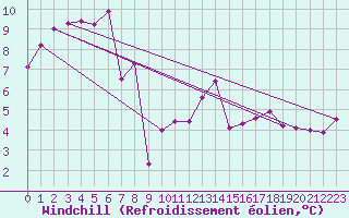 Courbe du refroidissement olien pour Saint-Dizier (52)
