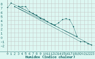 Courbe de l'humidex pour Connerr (72)