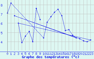 Courbe de tempratures pour Kaufbeuren-Oberbeure