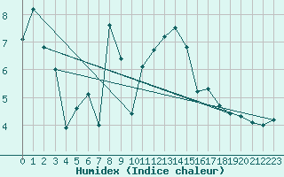 Courbe de l'humidex pour Kaufbeuren-Oberbeure