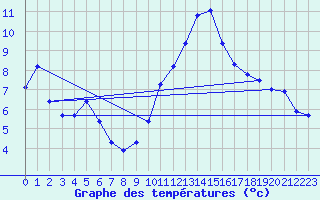 Courbe de tempratures pour Haegen (67)