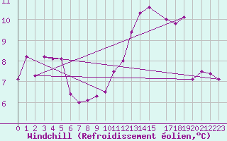 Courbe du refroidissement olien pour Spa - La Sauvenire (Be)