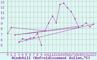 Courbe du refroidissement olien pour Les Attelas