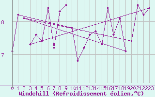 Courbe du refroidissement olien pour Saint-Junien-la-Bregre (23)