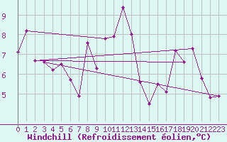 Courbe du refroidissement olien pour Le Castellet (83)