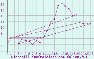 Courbe du refroidissement olien pour Nice (06)