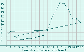 Courbe de l'humidex pour Crest (26)