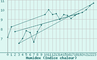 Courbe de l'humidex pour Lugo / Rozas