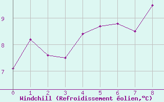 Courbe du refroidissement olien pour Fylingdales