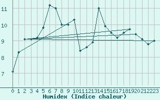 Courbe de l'humidex pour Llanes