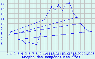 Courbe de tempratures pour Charmes (03)