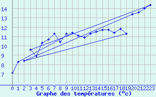 Courbe de tempratures pour Figari (2A)