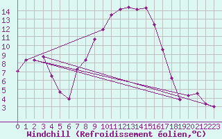 Courbe du refroidissement olien pour Villardeciervos