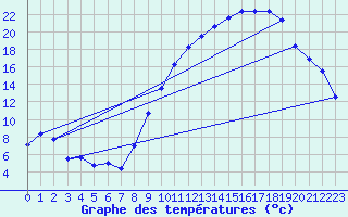 Courbe de tempratures pour Albon (26)