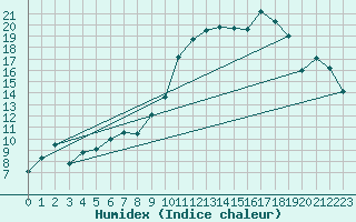 Courbe de l'humidex pour Calanda