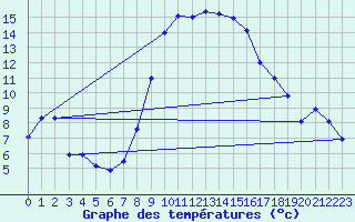 Courbe de tempratures pour Siegsdorf-Hoell