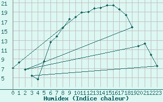 Courbe de l'humidex pour Klettwitz