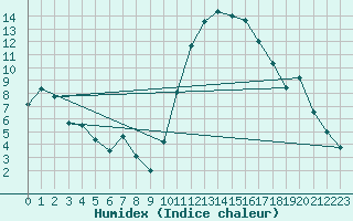 Courbe de l'humidex pour Bagnres-de-Luchon (31)