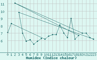 Courbe de l'humidex pour Oberstdorf