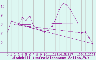 Courbe du refroidissement olien pour Hoerby