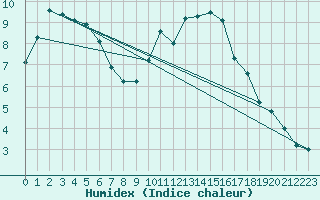 Courbe de l'humidex pour Connerr (72)