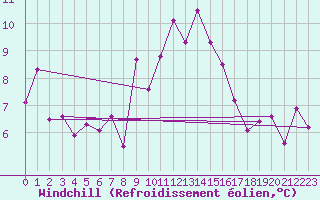 Courbe du refroidissement olien pour Skagsudde