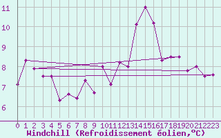 Courbe du refroidissement olien pour Schpfheim