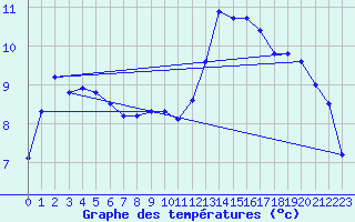 Courbe de tempratures pour Wien / Hohe Warte