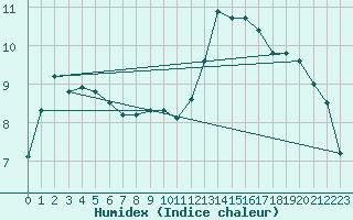 Courbe de l'humidex pour Wien / Hohe Warte