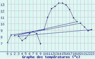 Courbe de tempratures pour Muret (31)