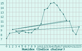 Courbe de l'humidex pour Salamanca / Matacan
