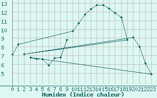 Courbe de l'humidex pour Biere