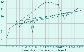 Courbe de l'humidex pour Sebes