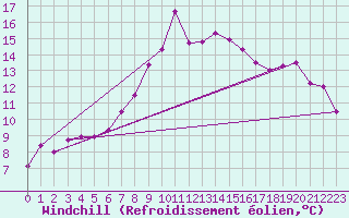 Courbe du refroidissement olien pour Olpenitz