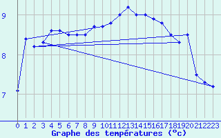 Courbe de tempratures pour Saint Catherine