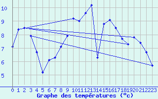 Courbe de tempratures pour Langenwetzendorf-Goe