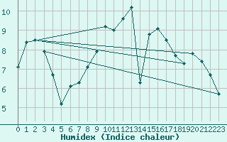 Courbe de l'humidex pour Langenwetzendorf-Goe