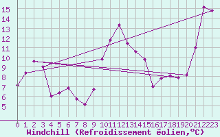 Courbe du refroidissement olien pour Cevio (Sw)