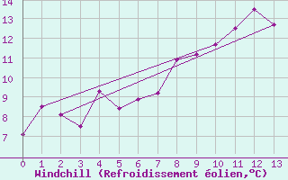 Courbe du refroidissement olien pour Somerset East