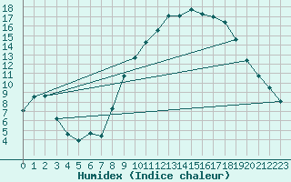 Courbe de l'humidex pour Gros-Rderching (57)