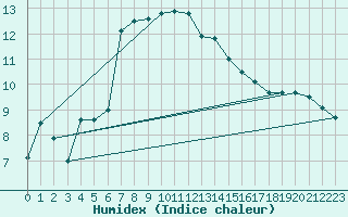 Courbe de l'humidex pour Kalmar Flygplats