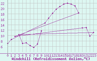 Courbe du refroidissement olien pour Berson (33)