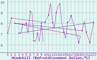 Courbe du refroidissement olien pour Svolvaer / Helle