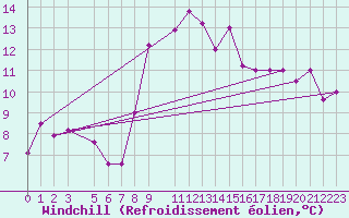 Courbe du refroidissement olien pour Capo Palinuro
